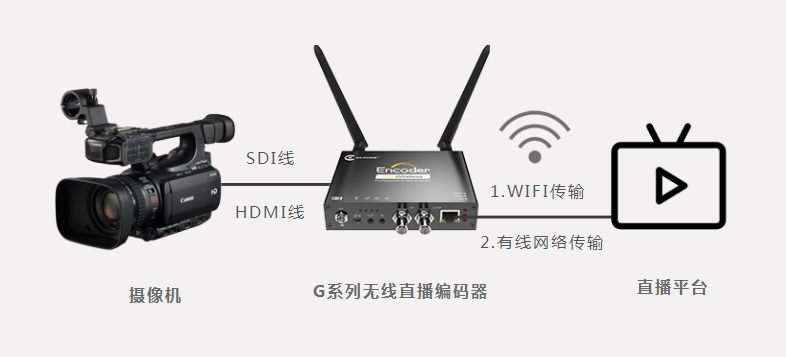 如何通过SD-SDI编码器转IP网络视频流？缩略图