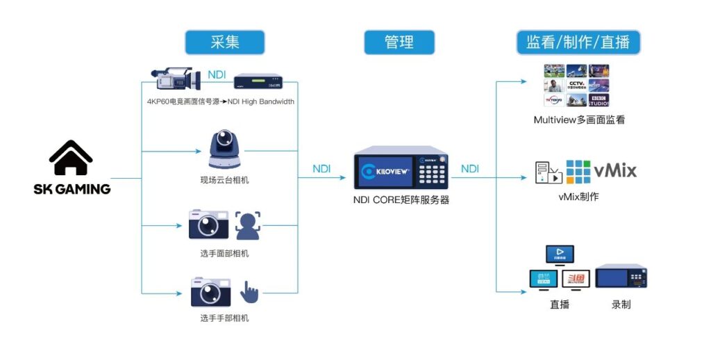 千视与SK共同打造电竞赛事新生态：NDI技术助力轻量化现场制作缩略图