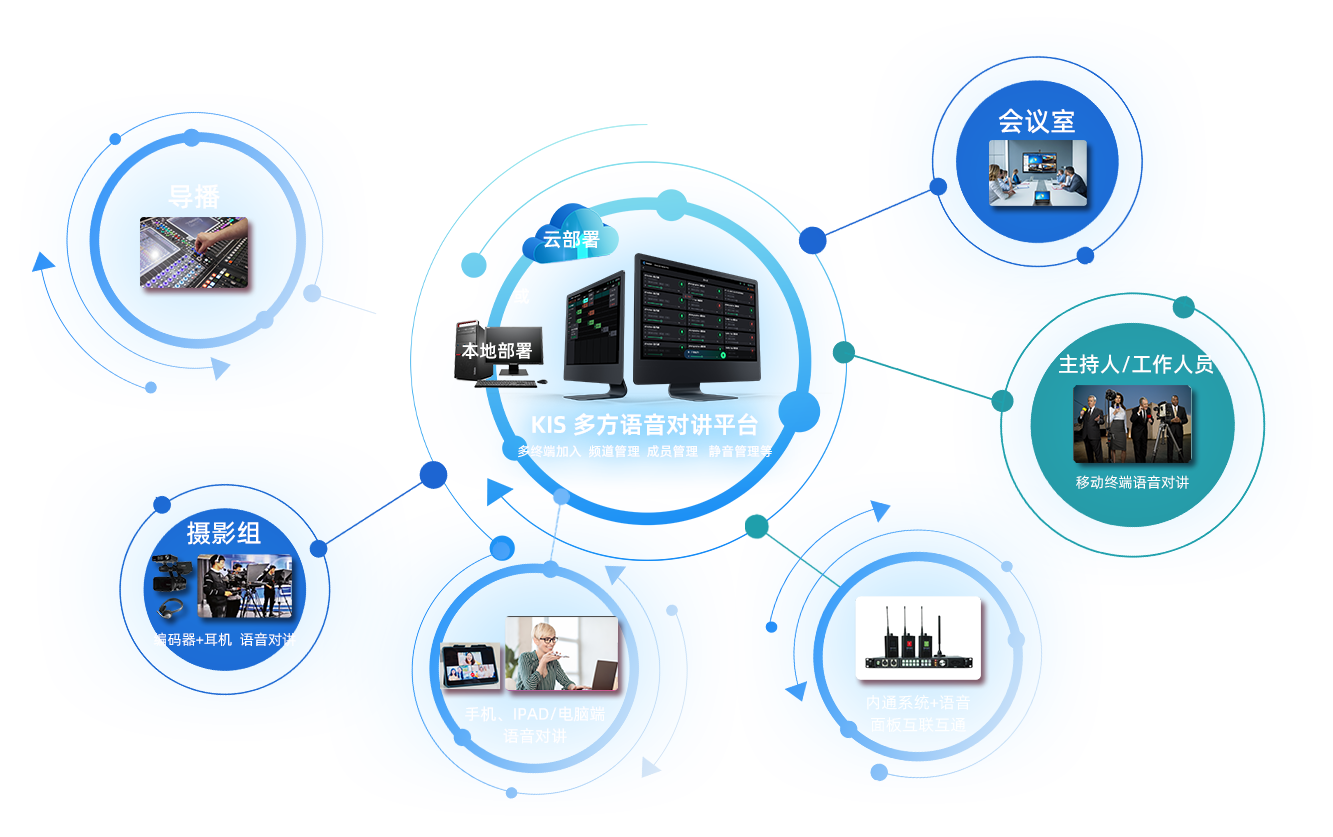 KIS Pro多方语音对讲系统缩略图